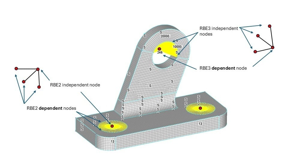 MultiPoint Constraints RBE2 and RBE3