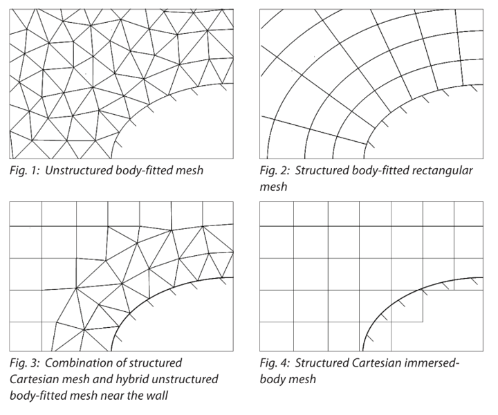 comparison of mesh types Siemens FloEFD