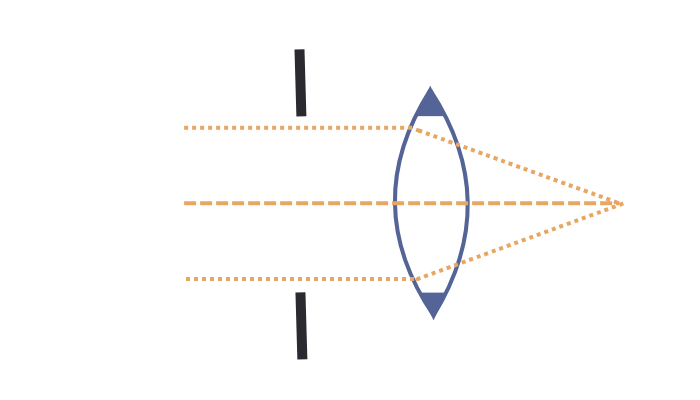 Lens profile