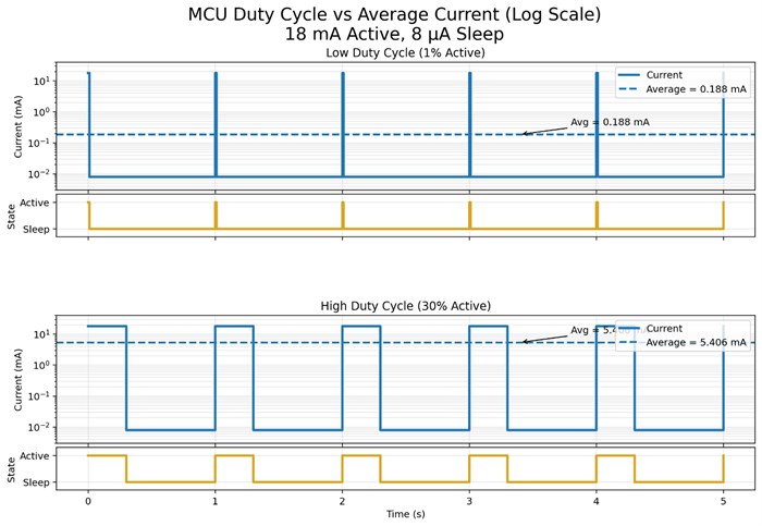 MCU Duty Cycle-700x