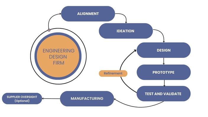 New Product Development Process