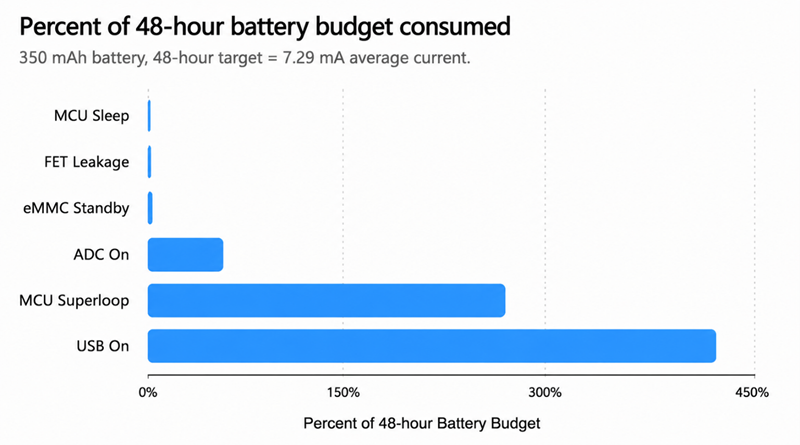 Percent of 48 hr battery budget consumed-800x