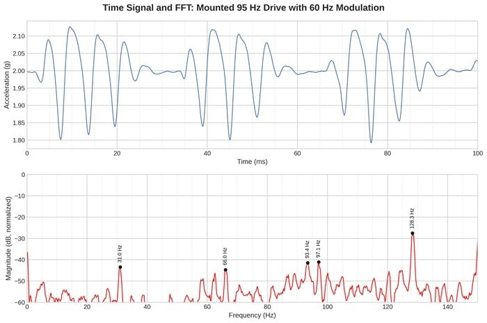 accel_time_fft_95Hz_60Hz_top5_labels_above-700