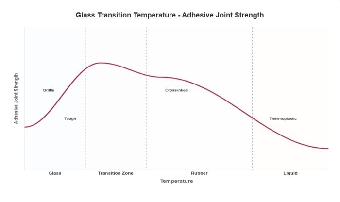 glass_transition_chart